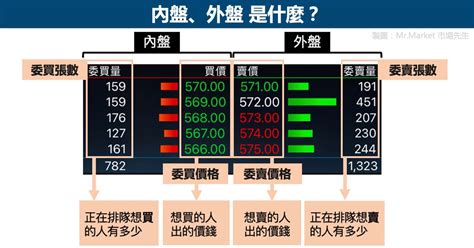 上下盤判斷|「內外盤五檔」是什麼？分析師教你用它判斷股價可能。